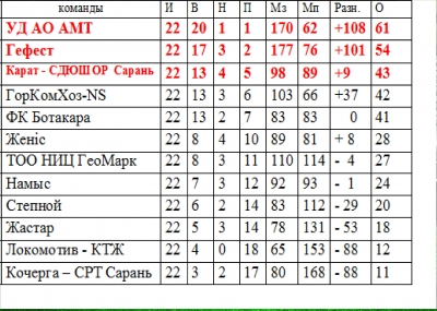 Первенство футзал Первенство футзал