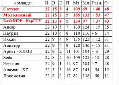 Первенство футзал Первенство футзал