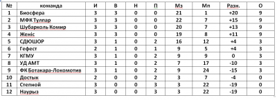 Первенство футзал Первенство футзал