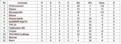 Первенство футзал Первенство футзал