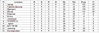 Первенство футзал Первенство футзал