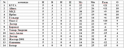 Первенство футзал Первенство футзал