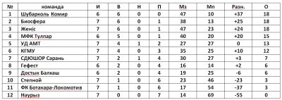 Первенство футзал Первенство футзал