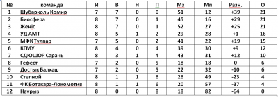 Первенство футзал Первенство футзал