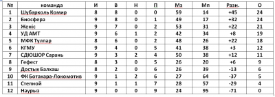 Первенство футзал Первенство футзал