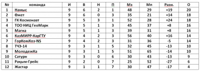 Первенство футзал Первенство футзал