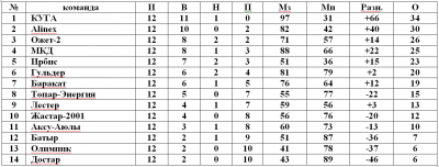 Первенство футзал Первенство футзал