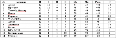 Первенство футзал Первенство футзал