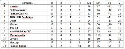 Первенство футзал Первенство футзал