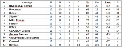 Первенство футзал Первенство футзал