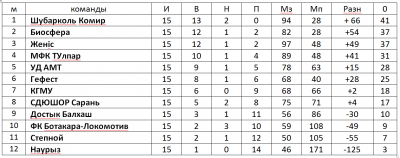 Первенство футзал Первенство футзал