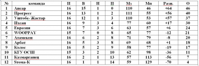 Первенство футзал Первенство футзал