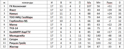Первенство футзал Первенство футзал