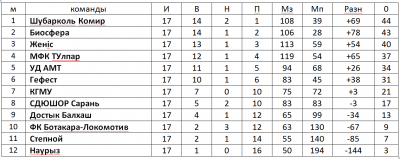 Первенство футзал Первенство футзал