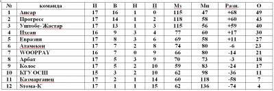 Первенство футзал Первенство футзал