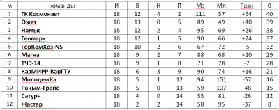 Первенство футзал Первенство футзал