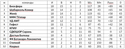 Первенство футзал Первенство футзал