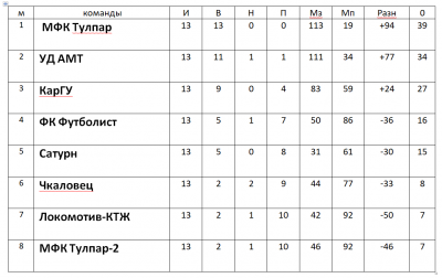 Первенство футзал Первенство футзал