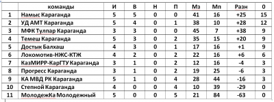 Первенство футзал Первенство футзал