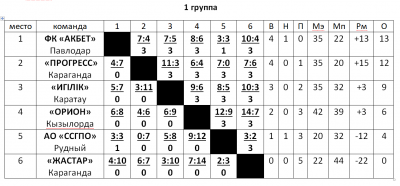 Первенство Казахстана по мини - футболу Первенство Казахстана по мини - футболу