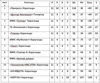 Летнее Первенство футзал Летнее Первенство футзал