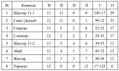 Первенство г. Сарань по мини-футболу Первенство г. Сарань по мини-футболу